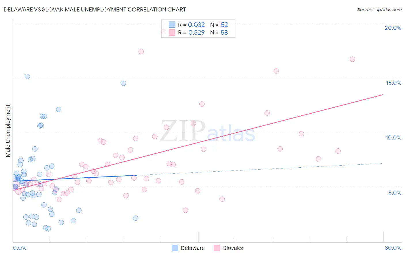 Delaware vs Slovak Male Unemployment