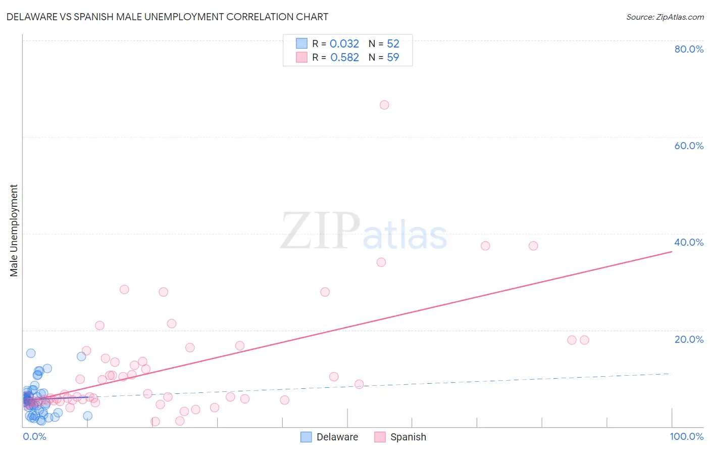 Delaware vs Spanish Male Unemployment