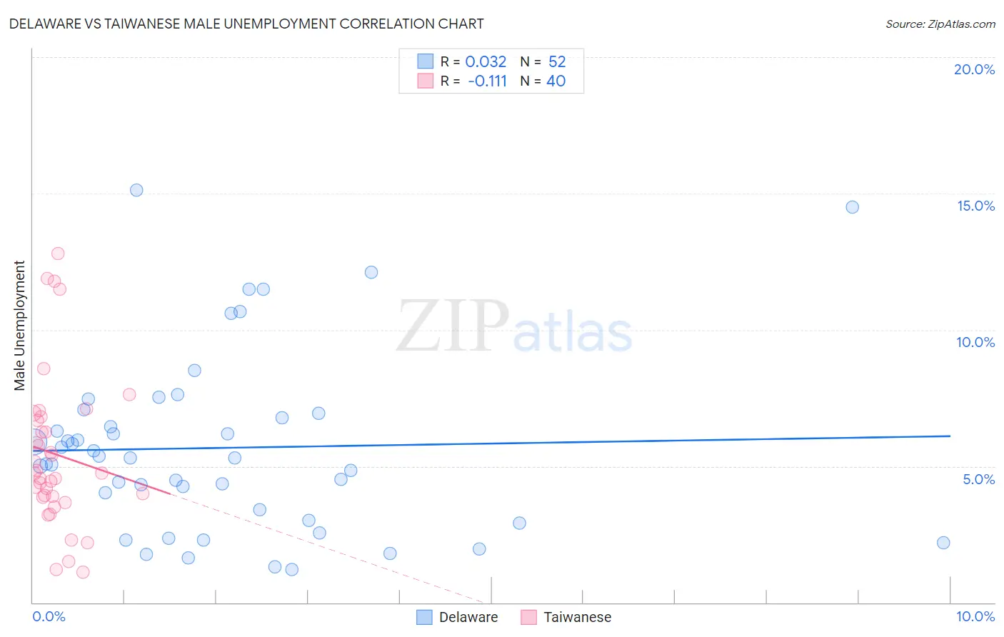 Delaware vs Taiwanese Male Unemployment