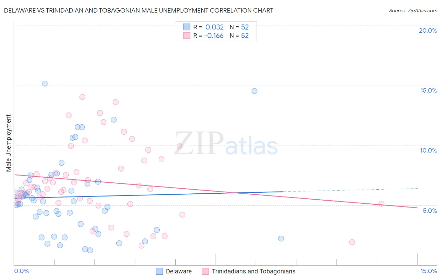 Delaware vs Trinidadian and Tobagonian Male Unemployment
