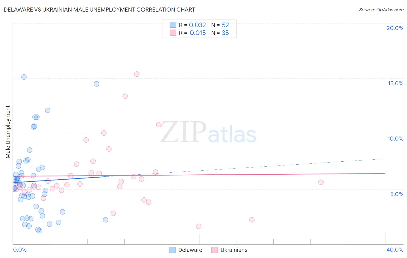 Delaware vs Ukrainian Male Unemployment