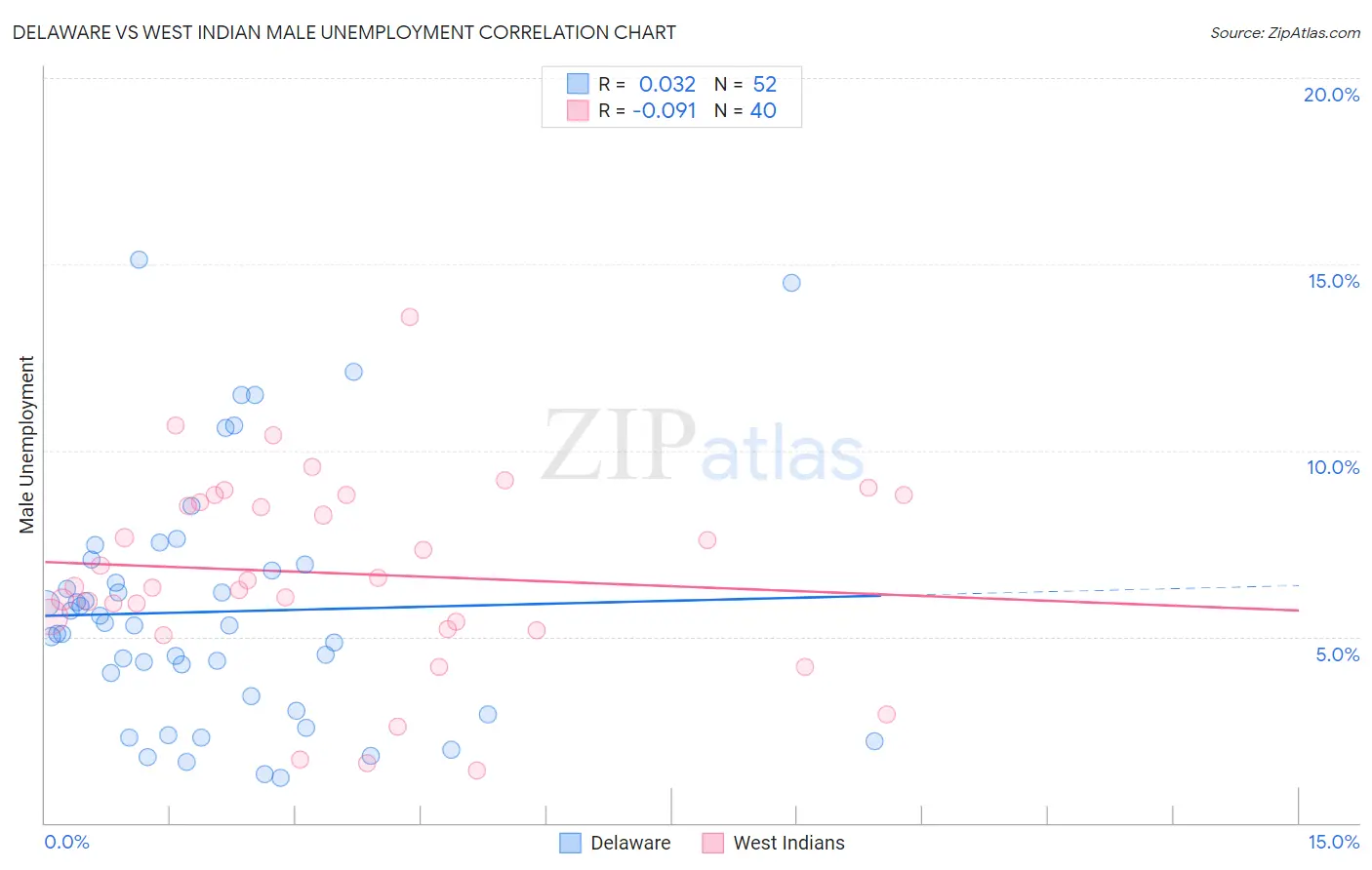 Delaware vs West Indian Male Unemployment