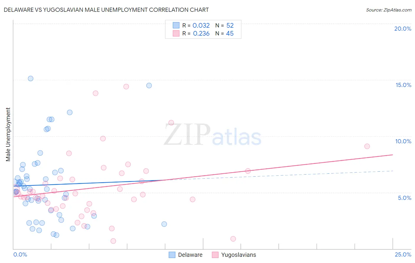 Delaware vs Yugoslavian Male Unemployment