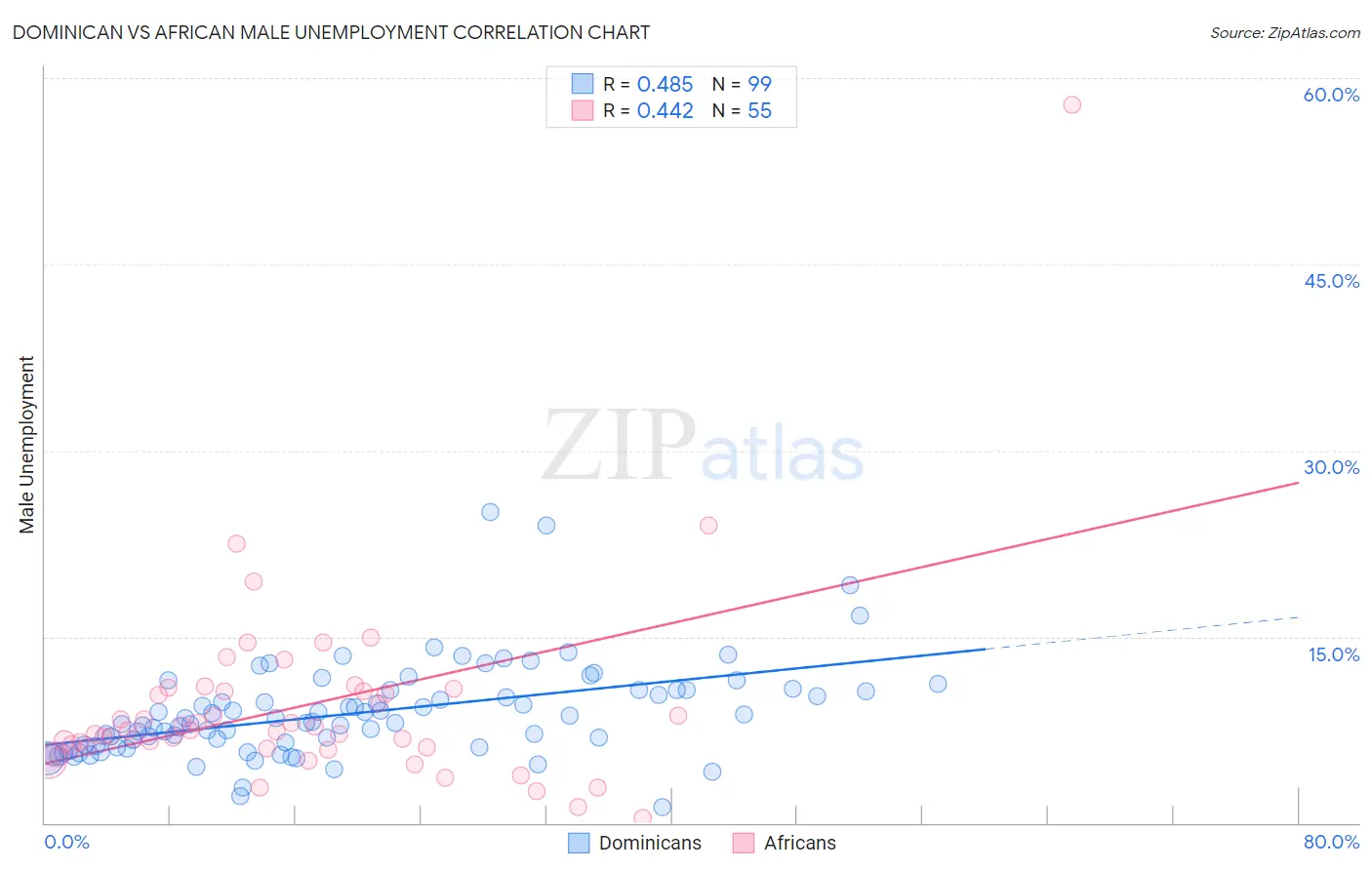 Dominican vs African Male Unemployment