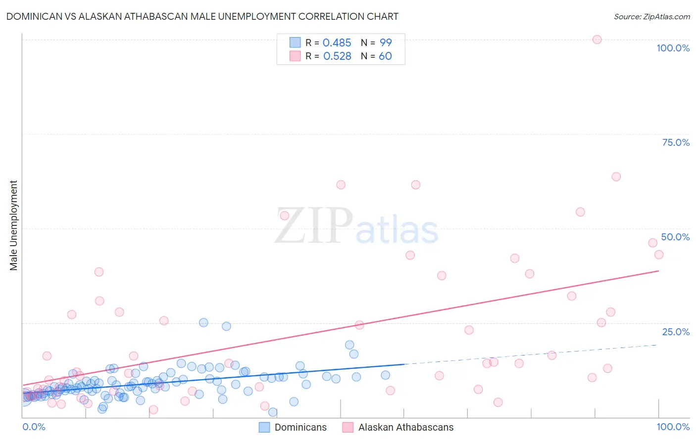 Dominican vs Alaskan Athabascan Male Unemployment