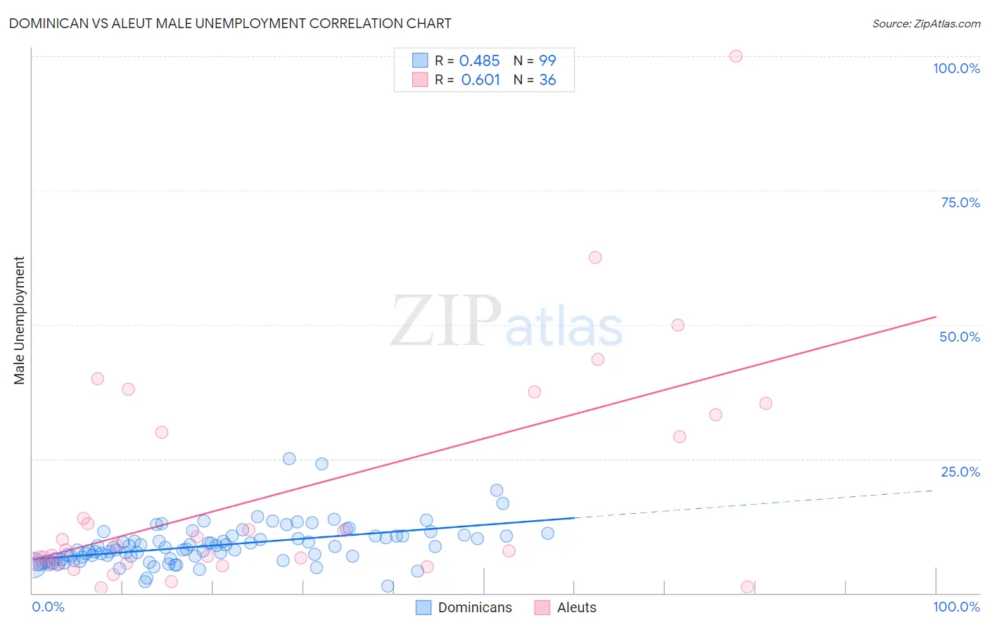 Dominican vs Aleut Male Unemployment