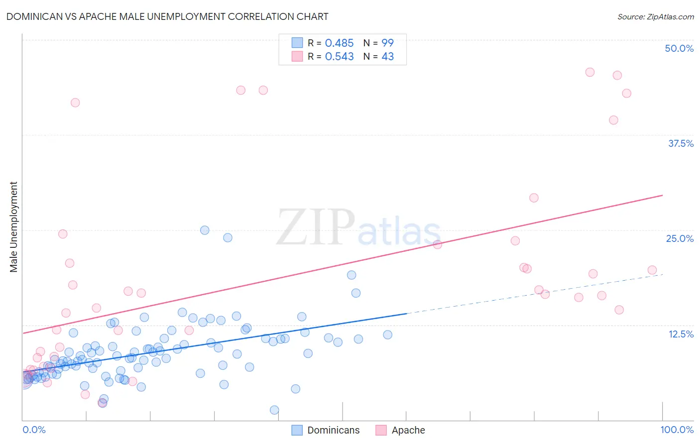 Dominican vs Apache Male Unemployment