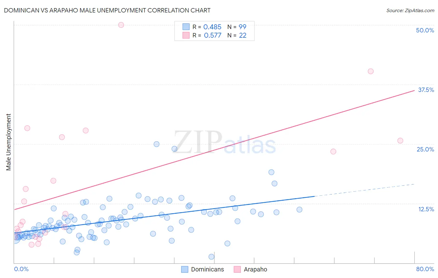 Dominican vs Arapaho Male Unemployment