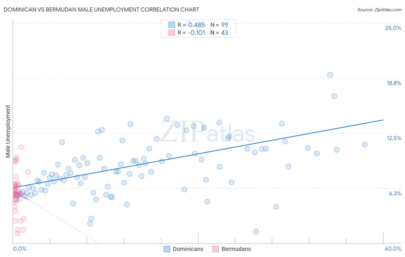 Dominican vs Bermudan Male Unemployment