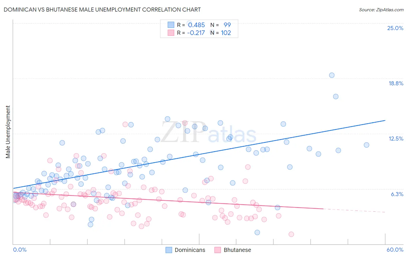 Dominican vs Bhutanese Male Unemployment