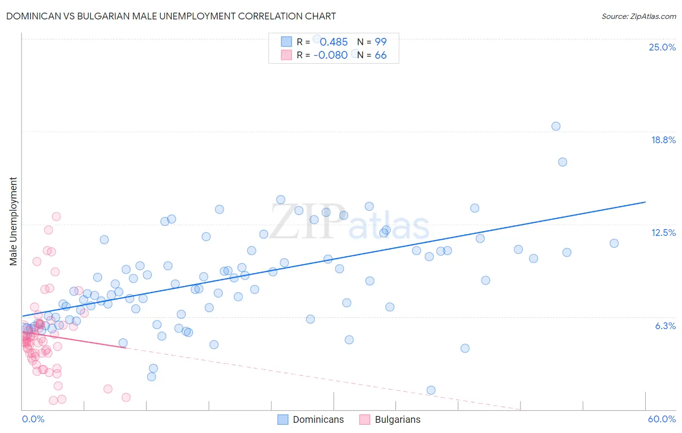 Dominican vs Bulgarian Male Unemployment