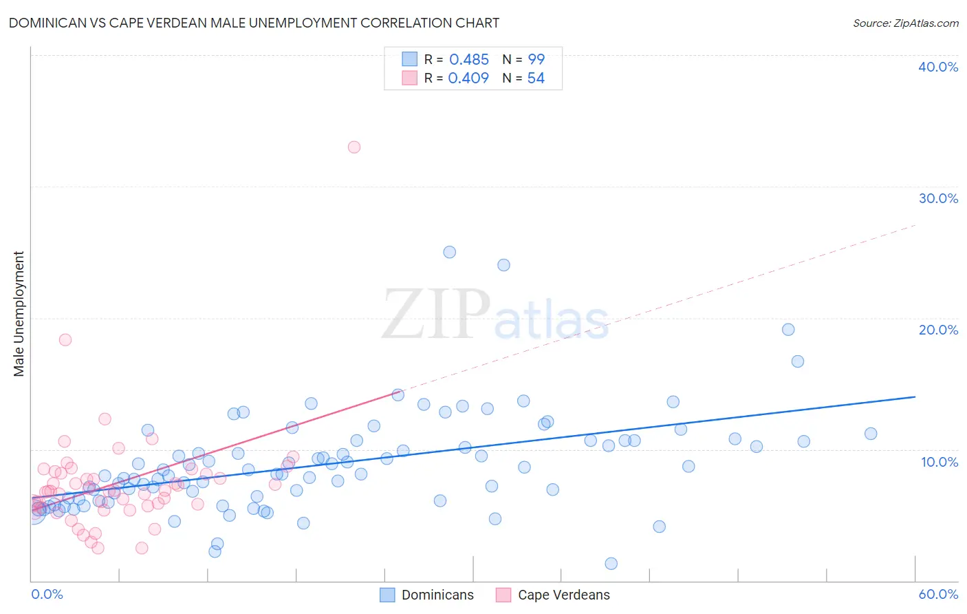 Dominican vs Cape Verdean Male Unemployment