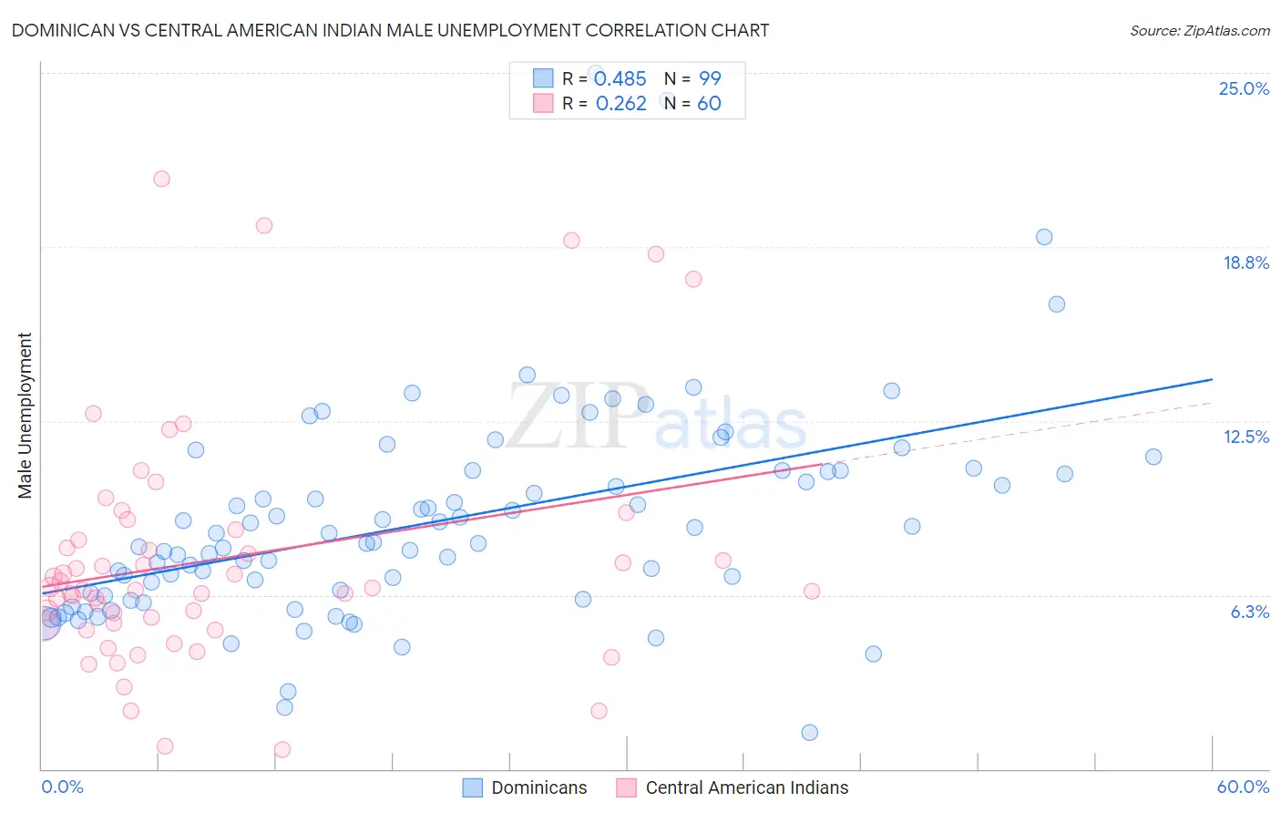 Dominican vs Central American Indian Male Unemployment