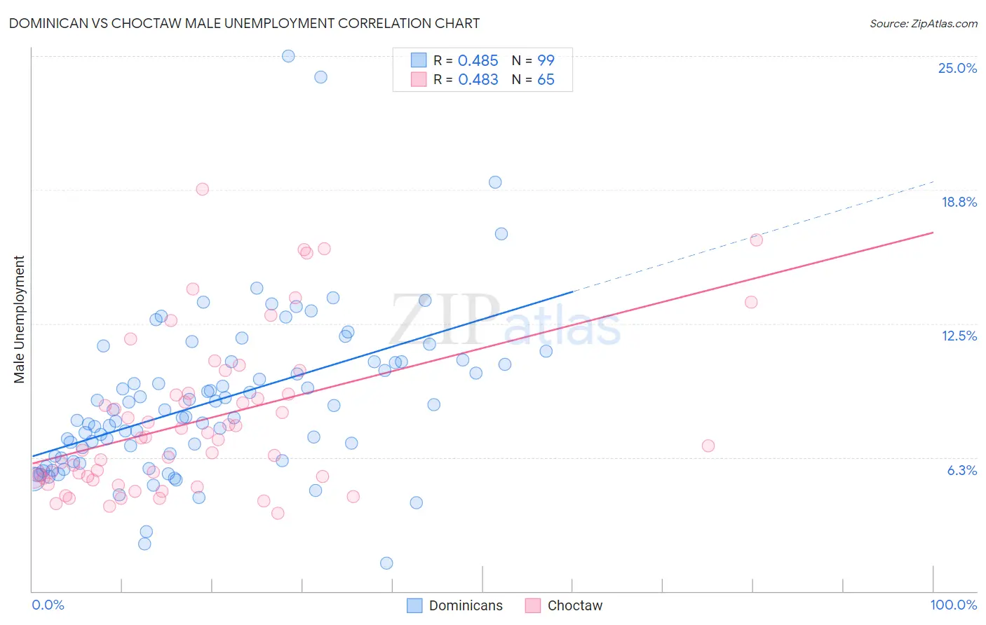 Dominican vs Choctaw Male Unemployment