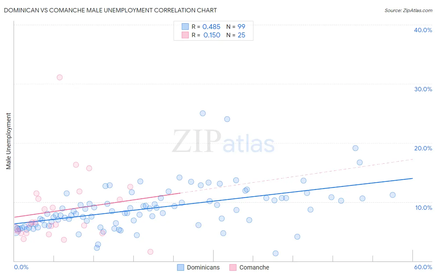 Dominican vs Comanche Male Unemployment