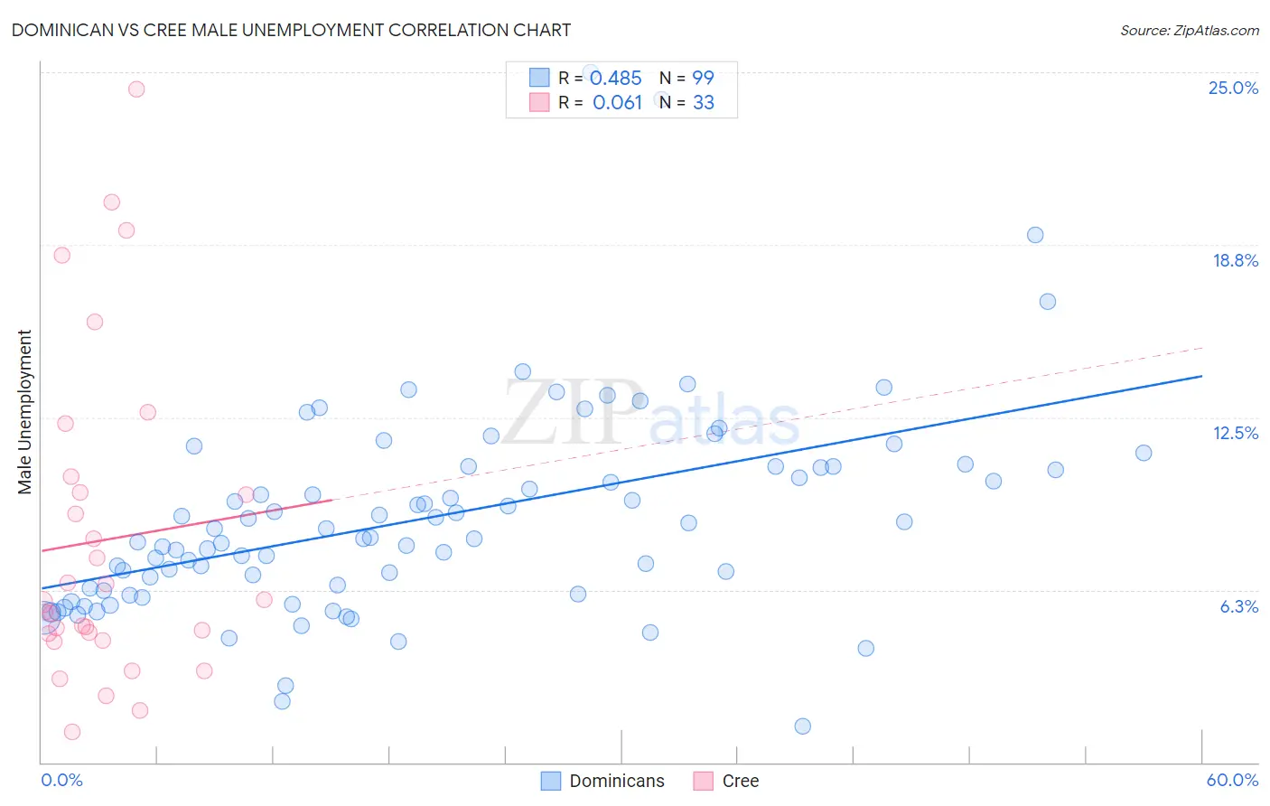 Dominican vs Cree Male Unemployment