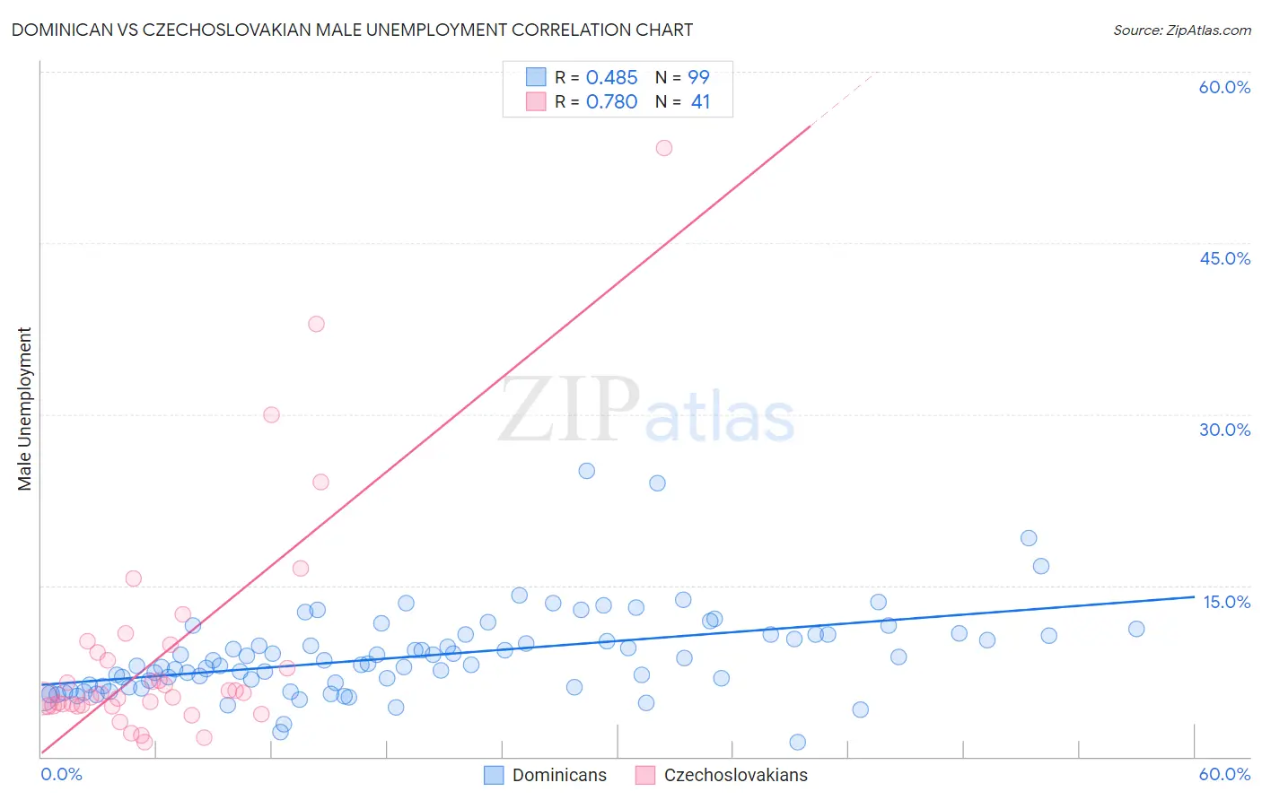 Dominican vs Czechoslovakian Male Unemployment