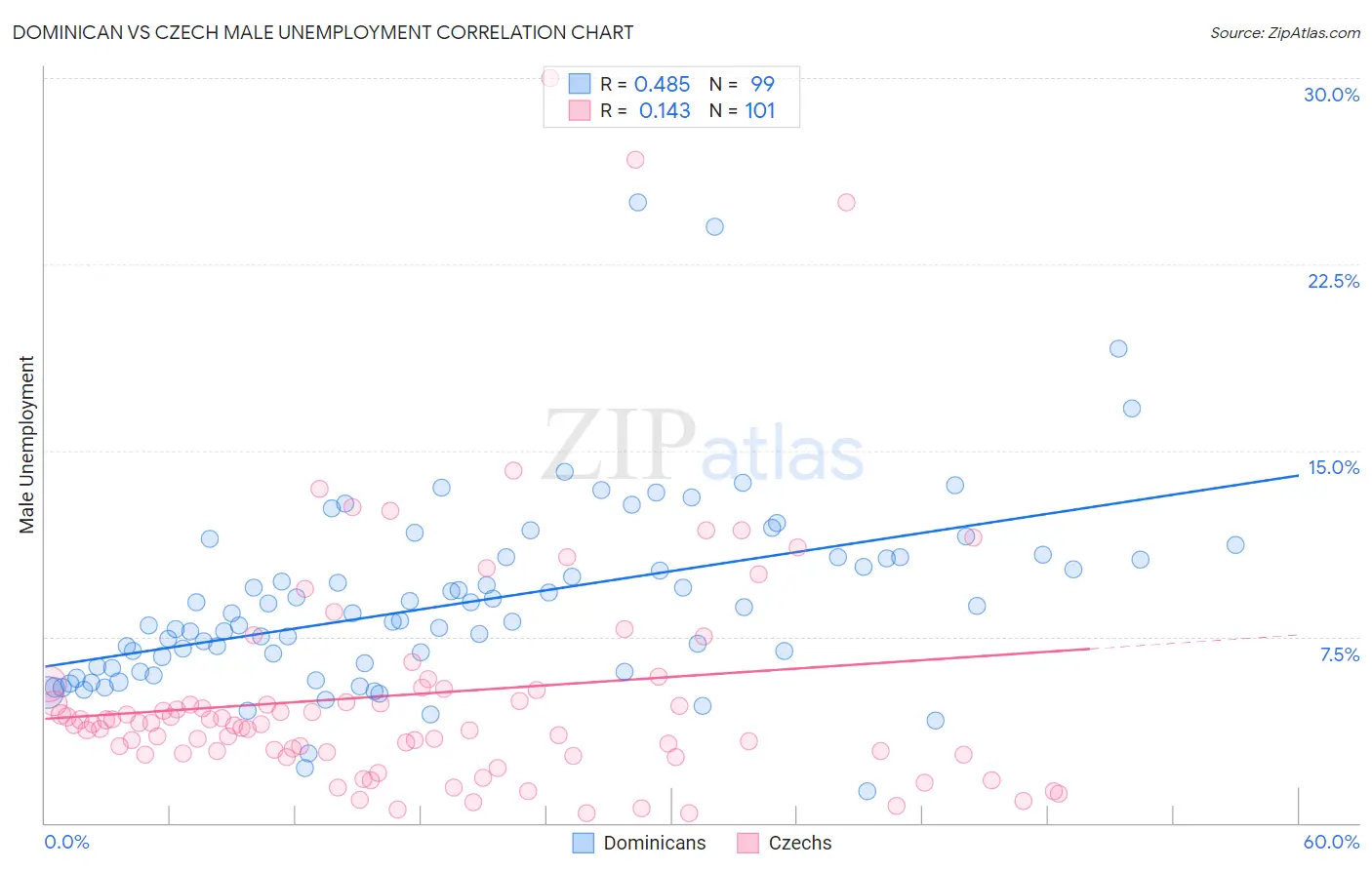 Dominican vs Czech Male Unemployment