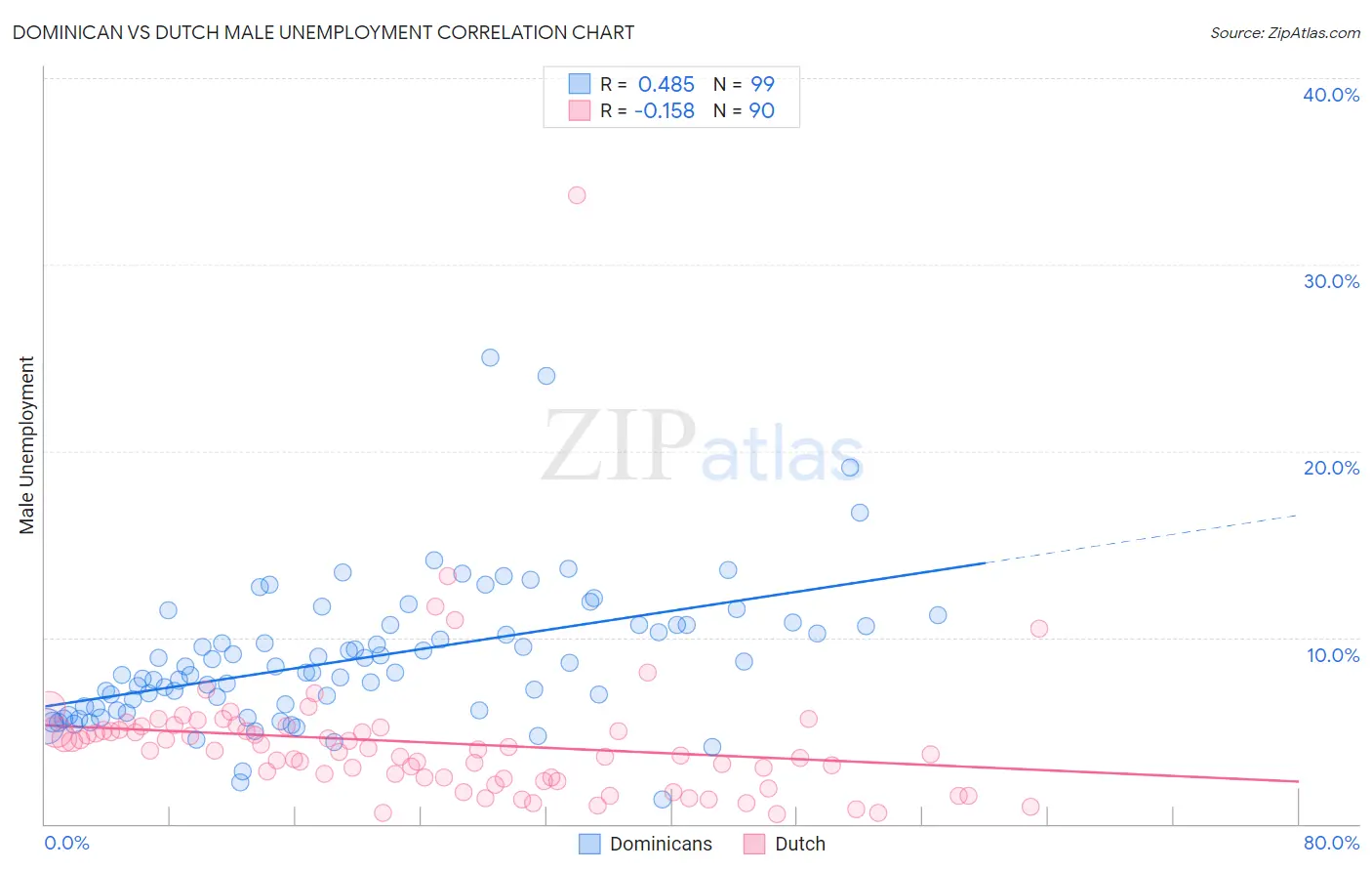 Dominican vs Dutch Male Unemployment