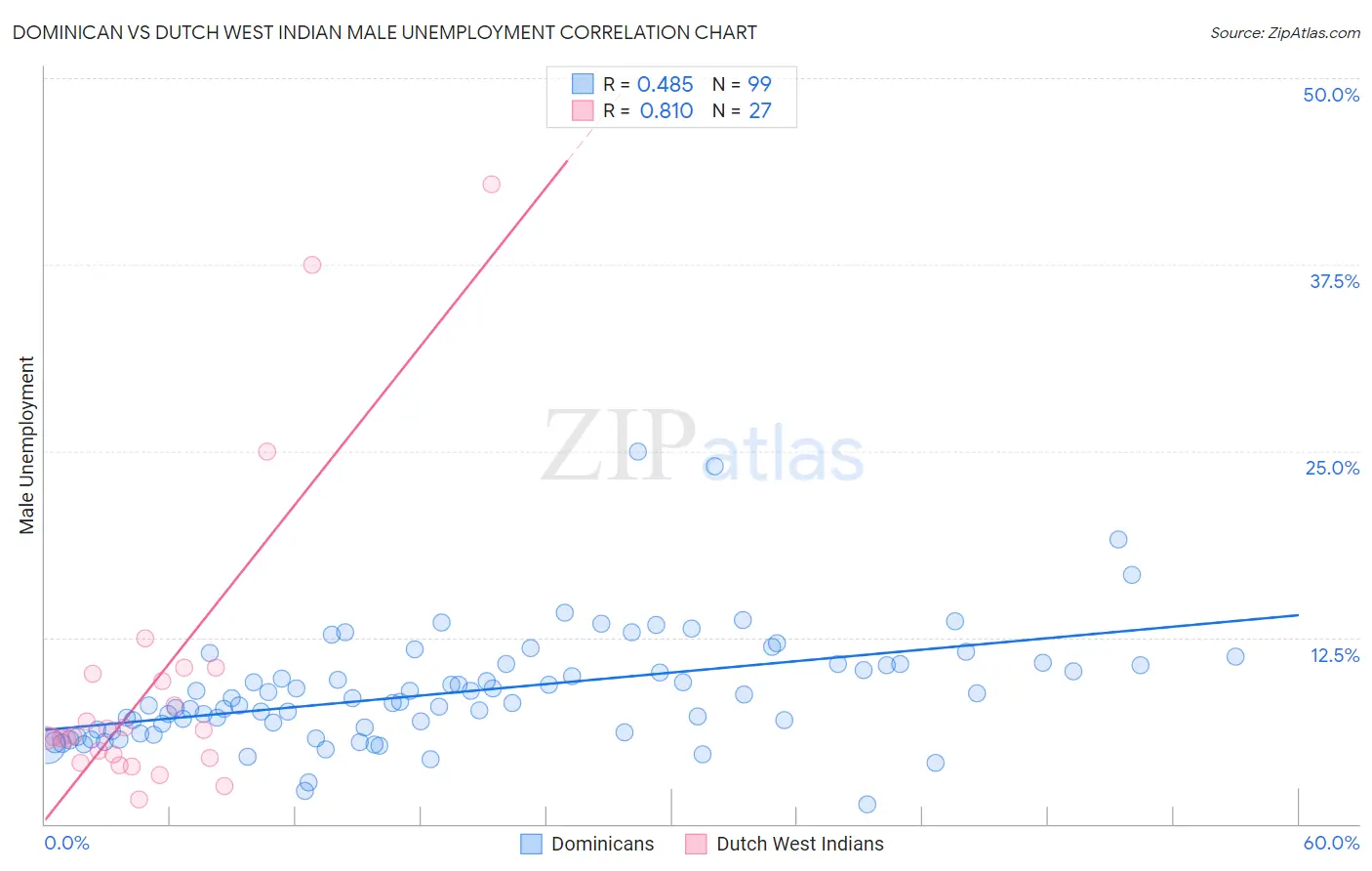 Dominican vs Dutch West Indian Male Unemployment