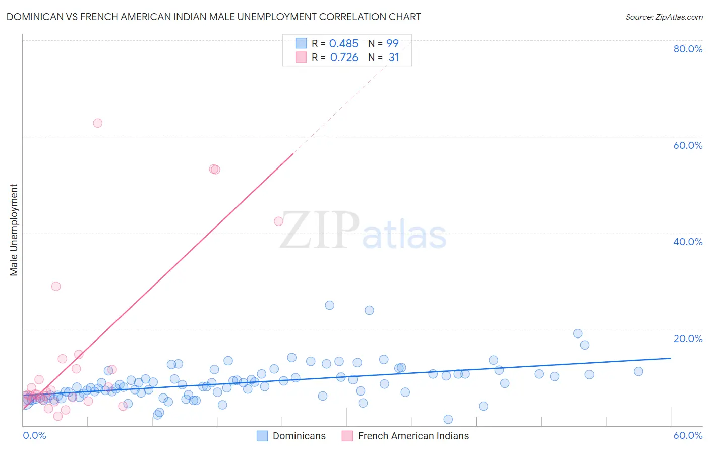 Dominican vs French American Indian Male Unemployment