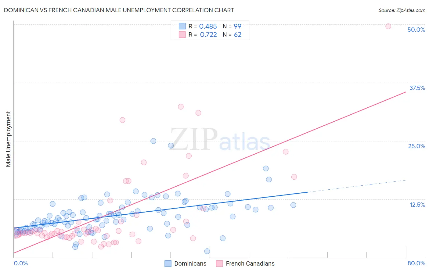 Dominican vs French Canadian Male Unemployment