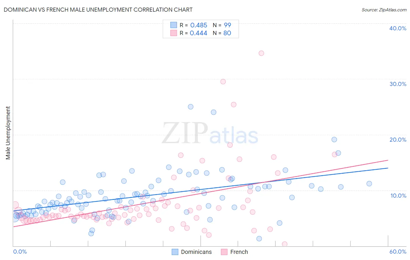Dominican vs French Male Unemployment