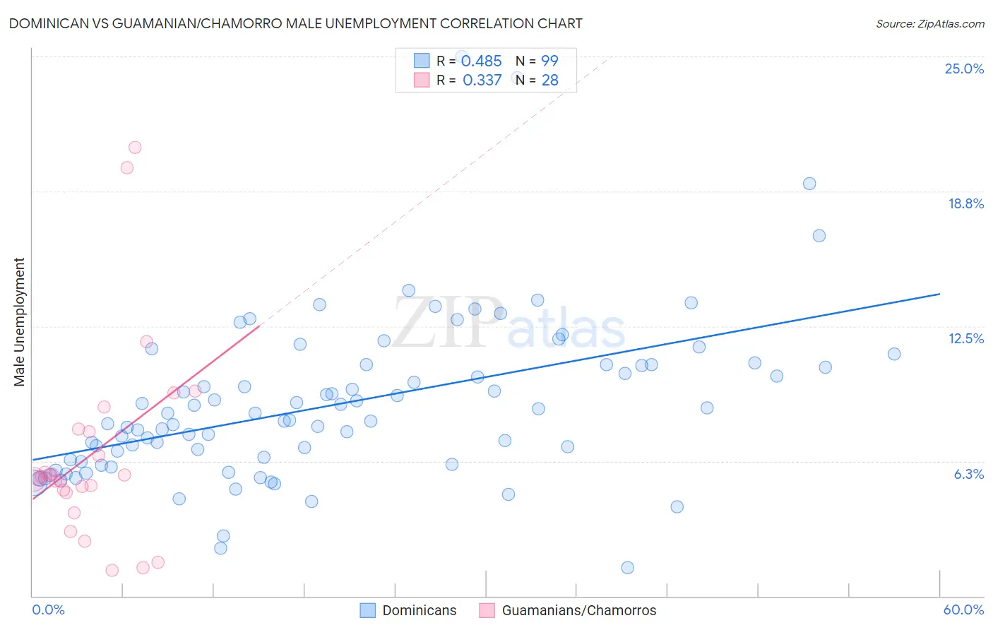 Dominican vs Guamanian/Chamorro Male Unemployment