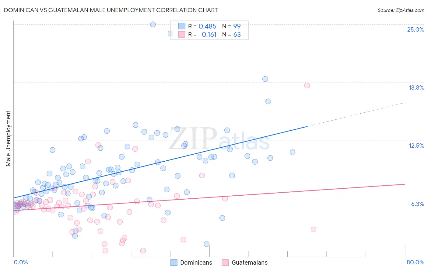 Dominican vs Guatemalan Male Unemployment