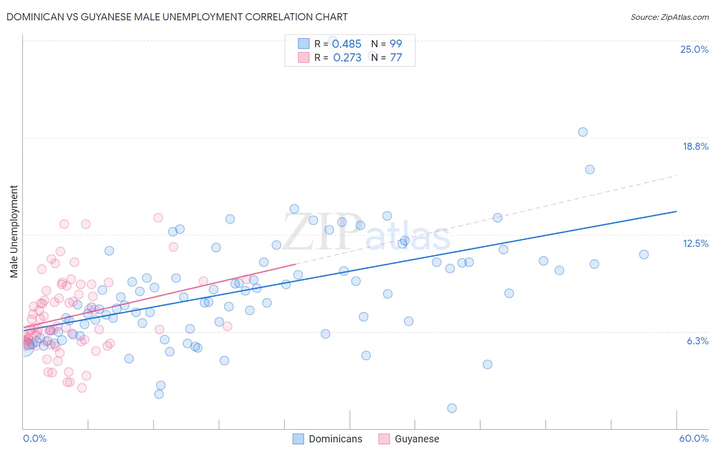 Dominican vs Guyanese Male Unemployment