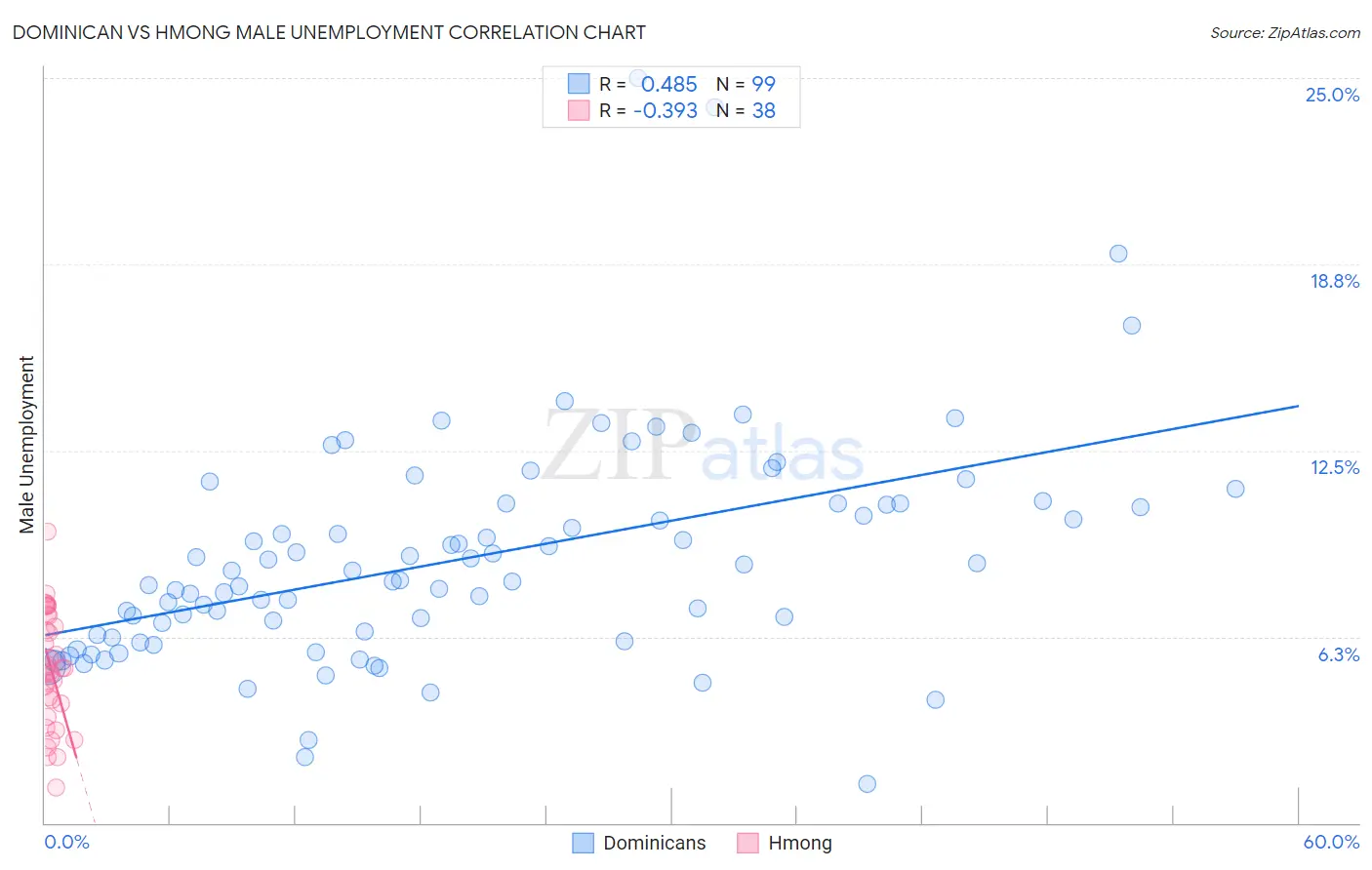 Dominican vs Hmong Male Unemployment