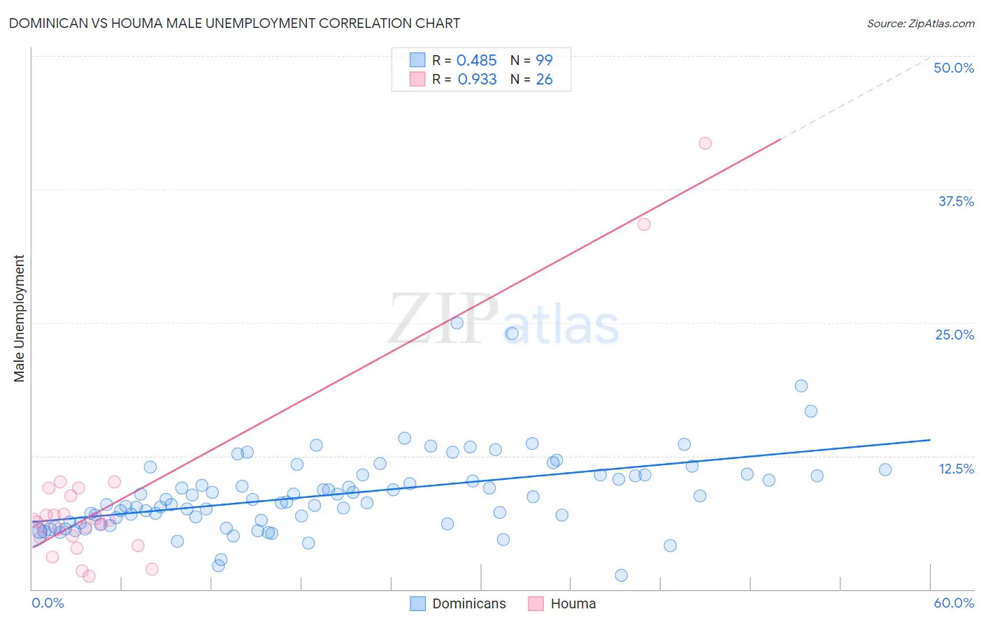 Dominican vs Houma Male Unemployment