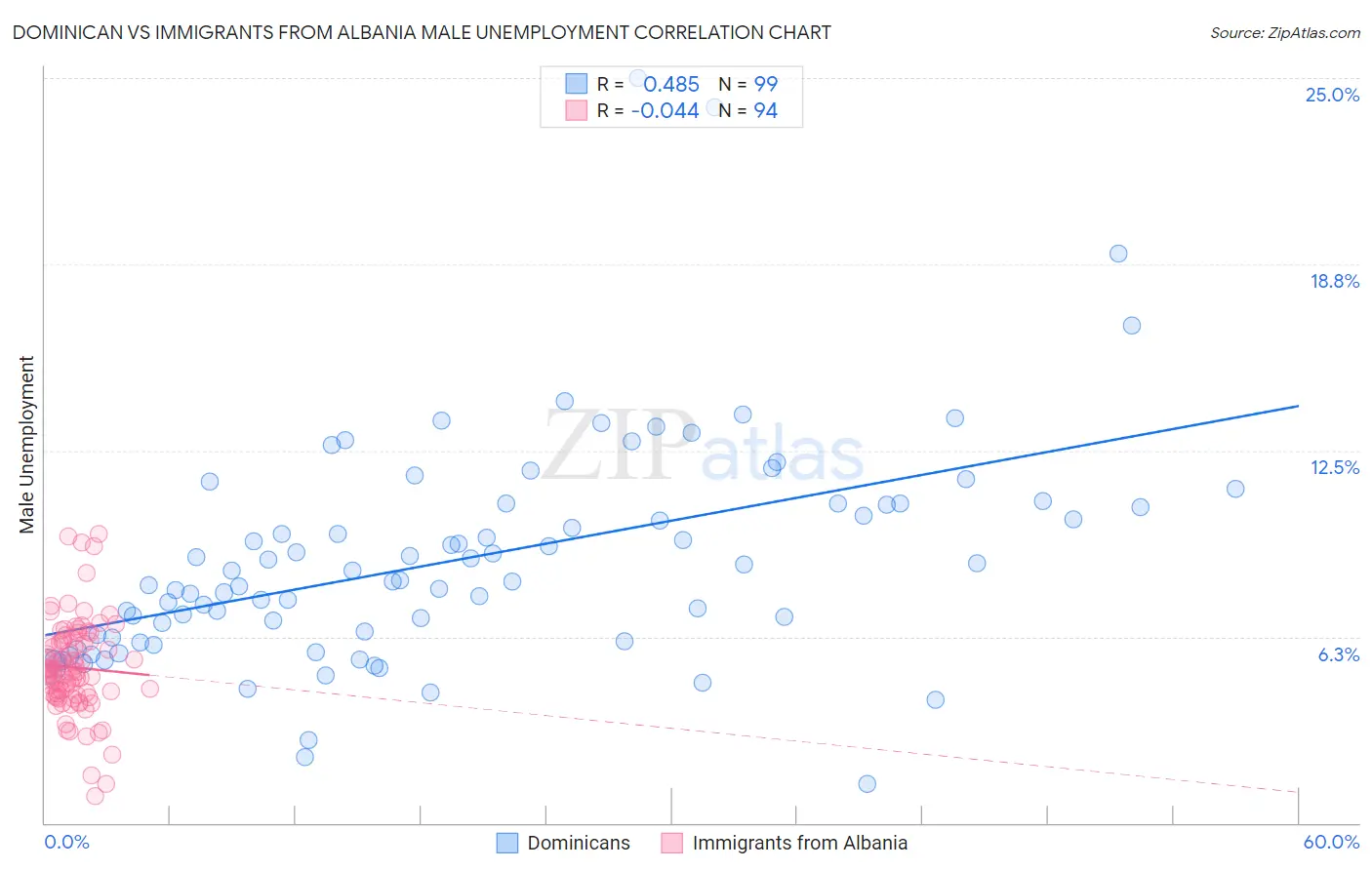 Dominican vs Immigrants from Albania Male Unemployment