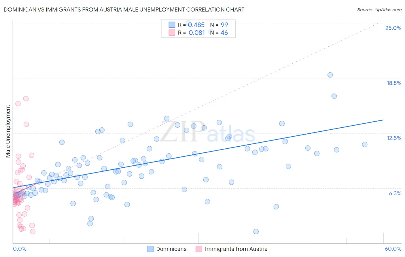 Dominican vs Immigrants from Austria Male Unemployment