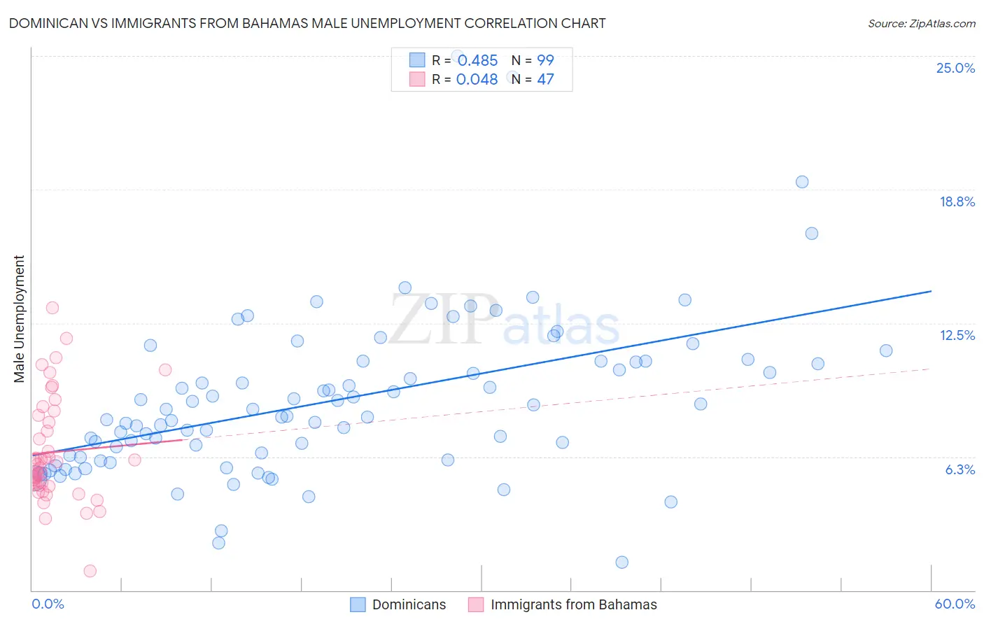 Dominican vs Immigrants from Bahamas Male Unemployment