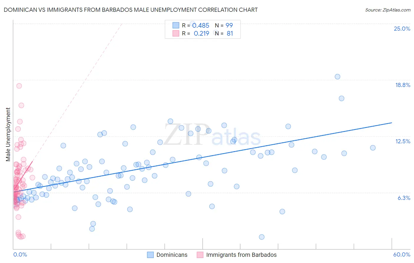 Dominican vs Immigrants from Barbados Male Unemployment