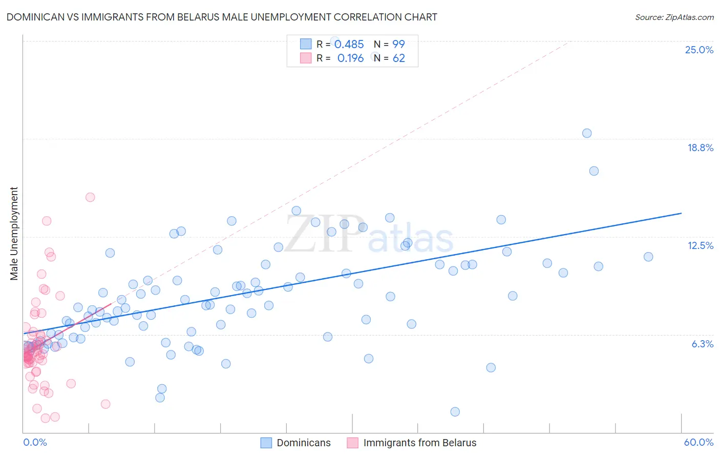 Dominican vs Immigrants from Belarus Male Unemployment
