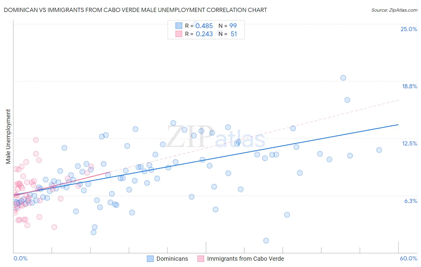 Dominican vs Immigrants from Cabo Verde Male Unemployment