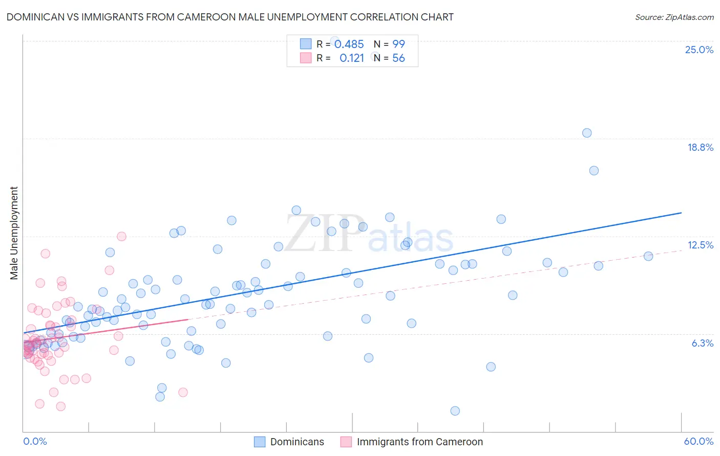 Dominican vs Immigrants from Cameroon Male Unemployment