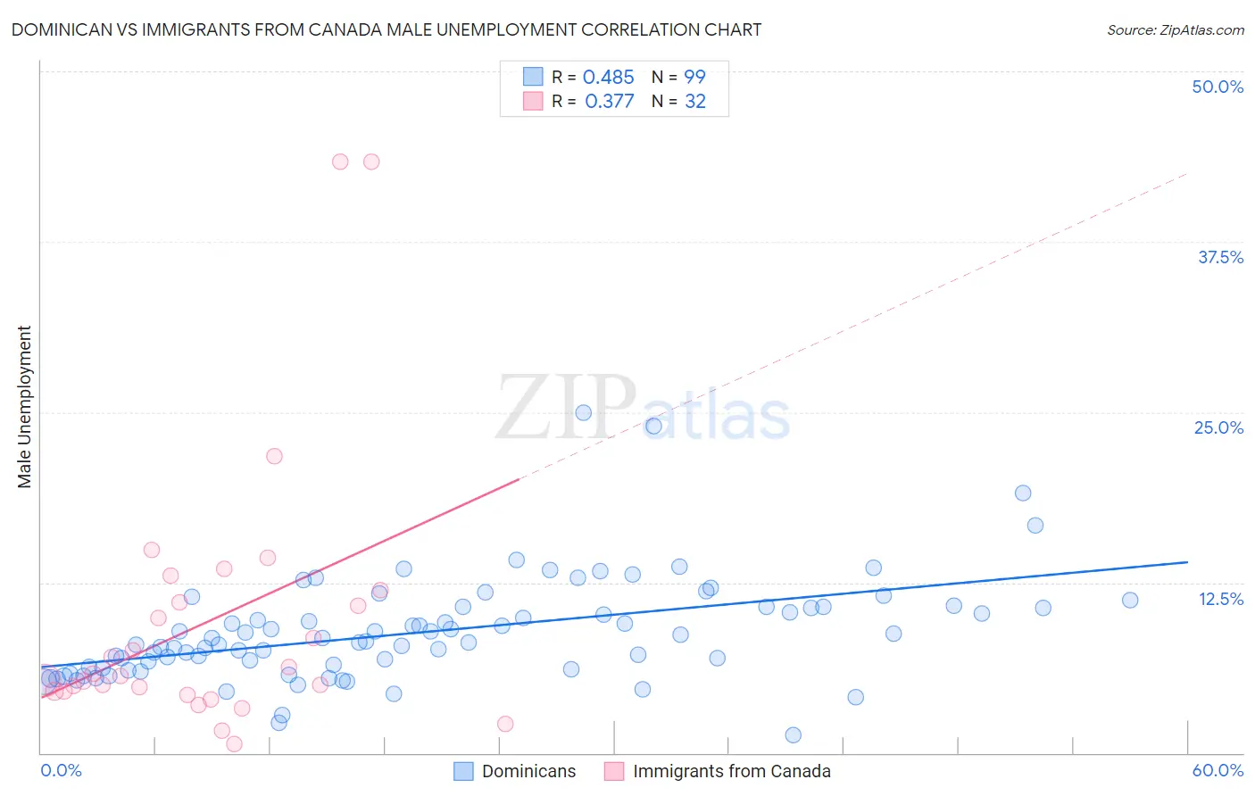 Dominican vs Immigrants from Canada Male Unemployment