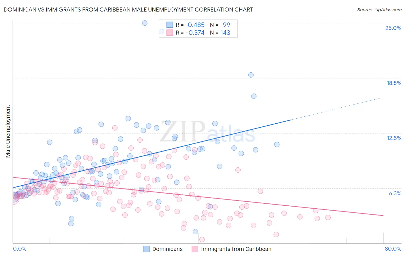 Dominican vs Immigrants from Caribbean Male Unemployment