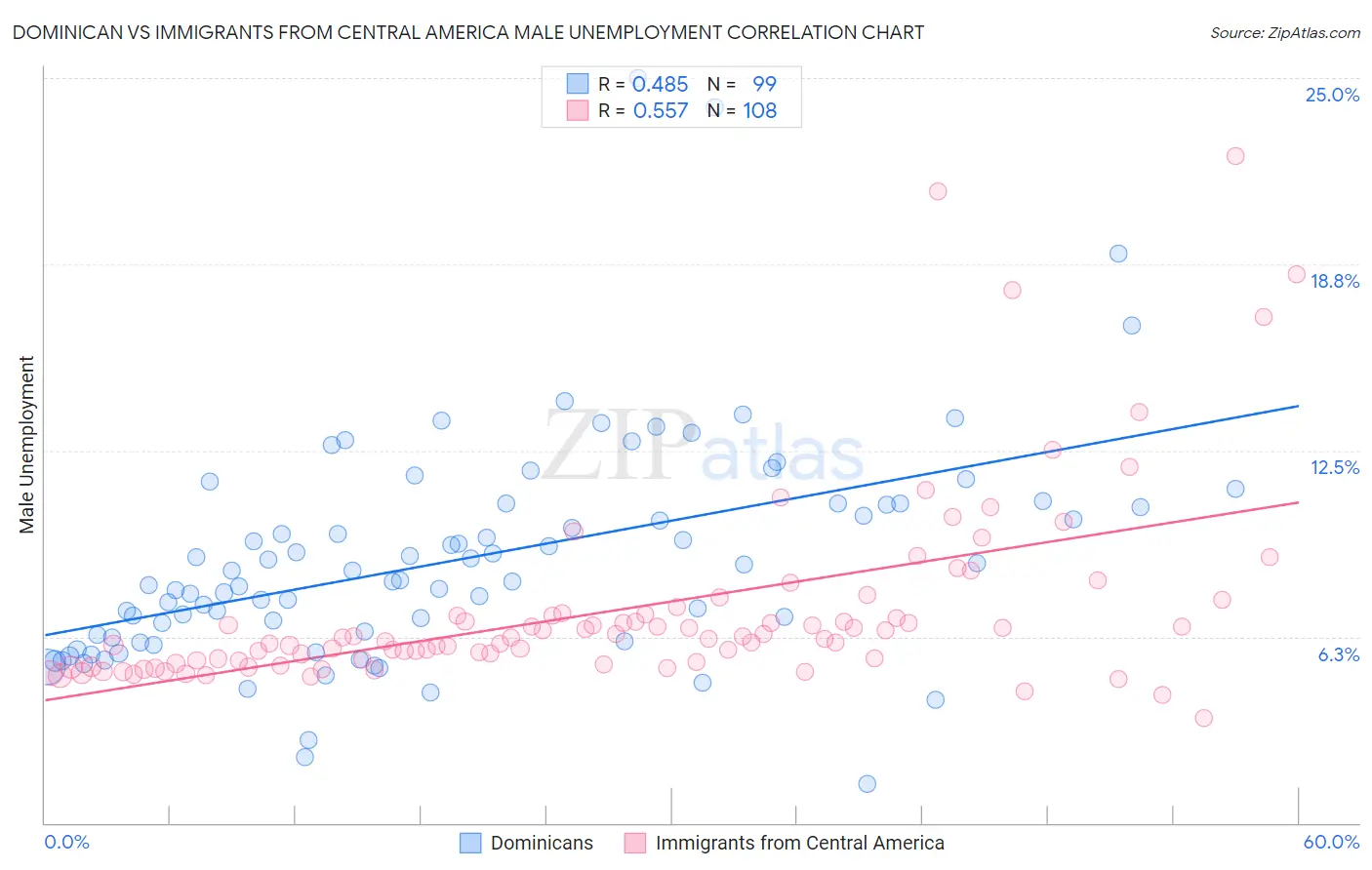 Dominican vs Immigrants from Central America Male Unemployment