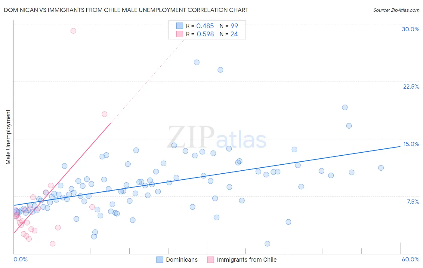 Dominican vs Immigrants from Chile Male Unemployment