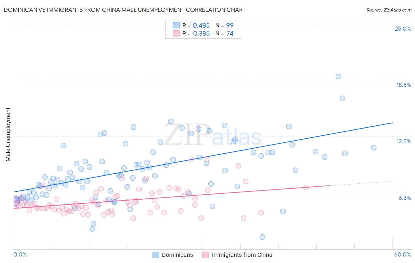 Dominican vs Immigrants from China Male Unemployment
