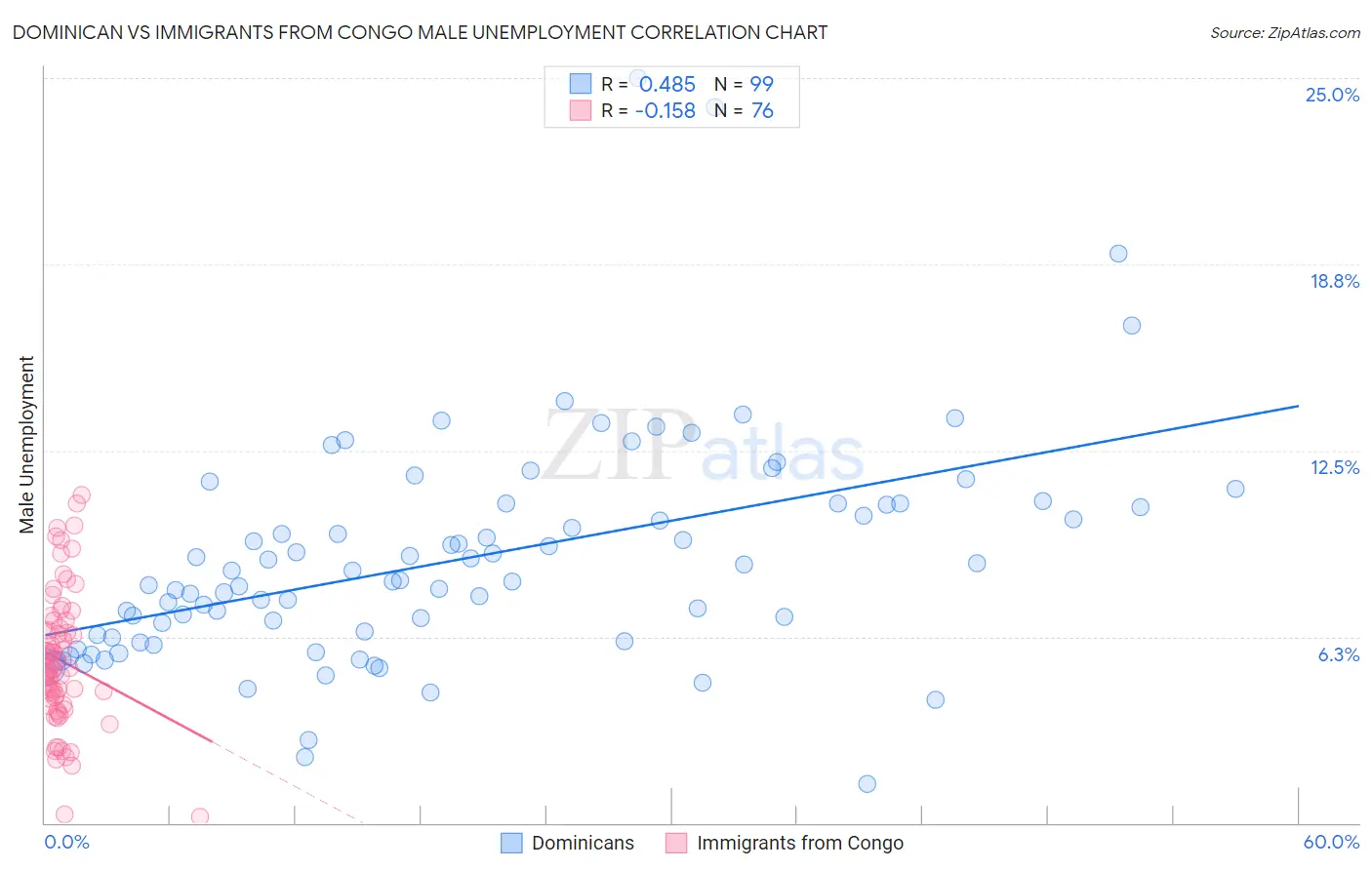 Dominican vs Immigrants from Congo Male Unemployment