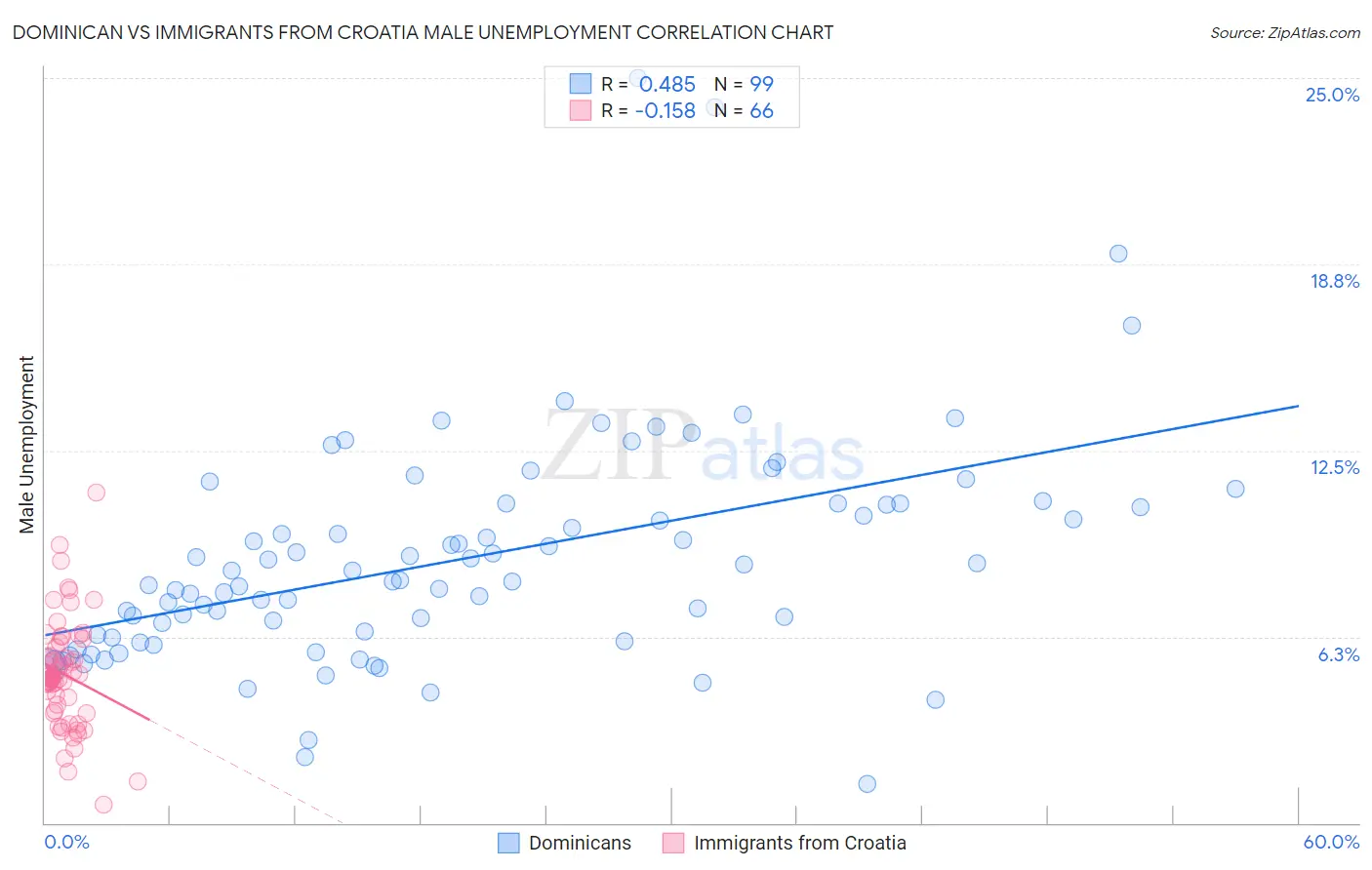 Dominican vs Immigrants from Croatia Male Unemployment