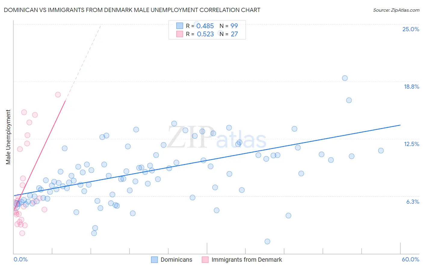 Dominican vs Immigrants from Denmark Male Unemployment