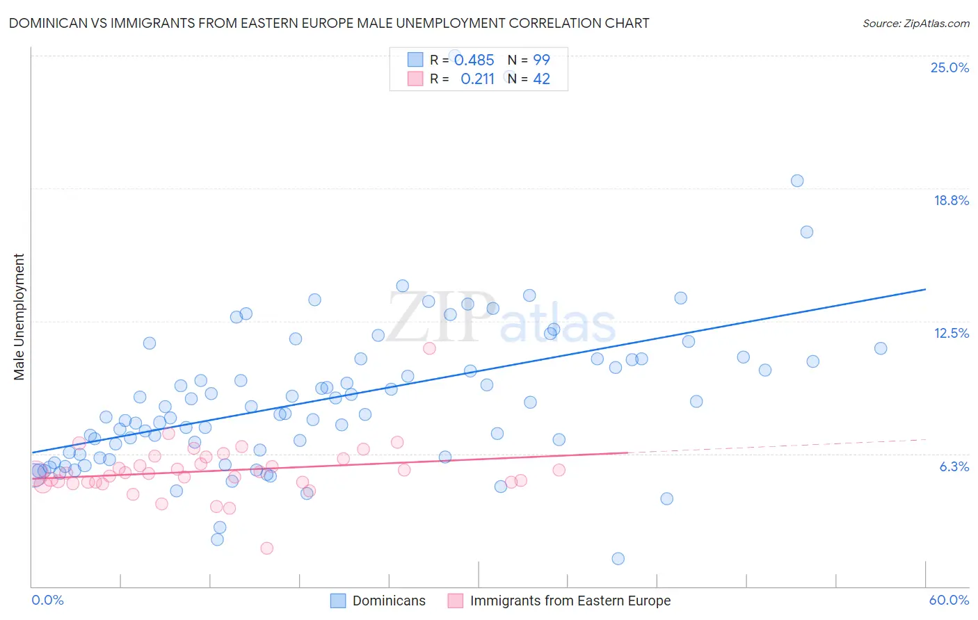 Dominican vs Immigrants from Eastern Europe Male Unemployment