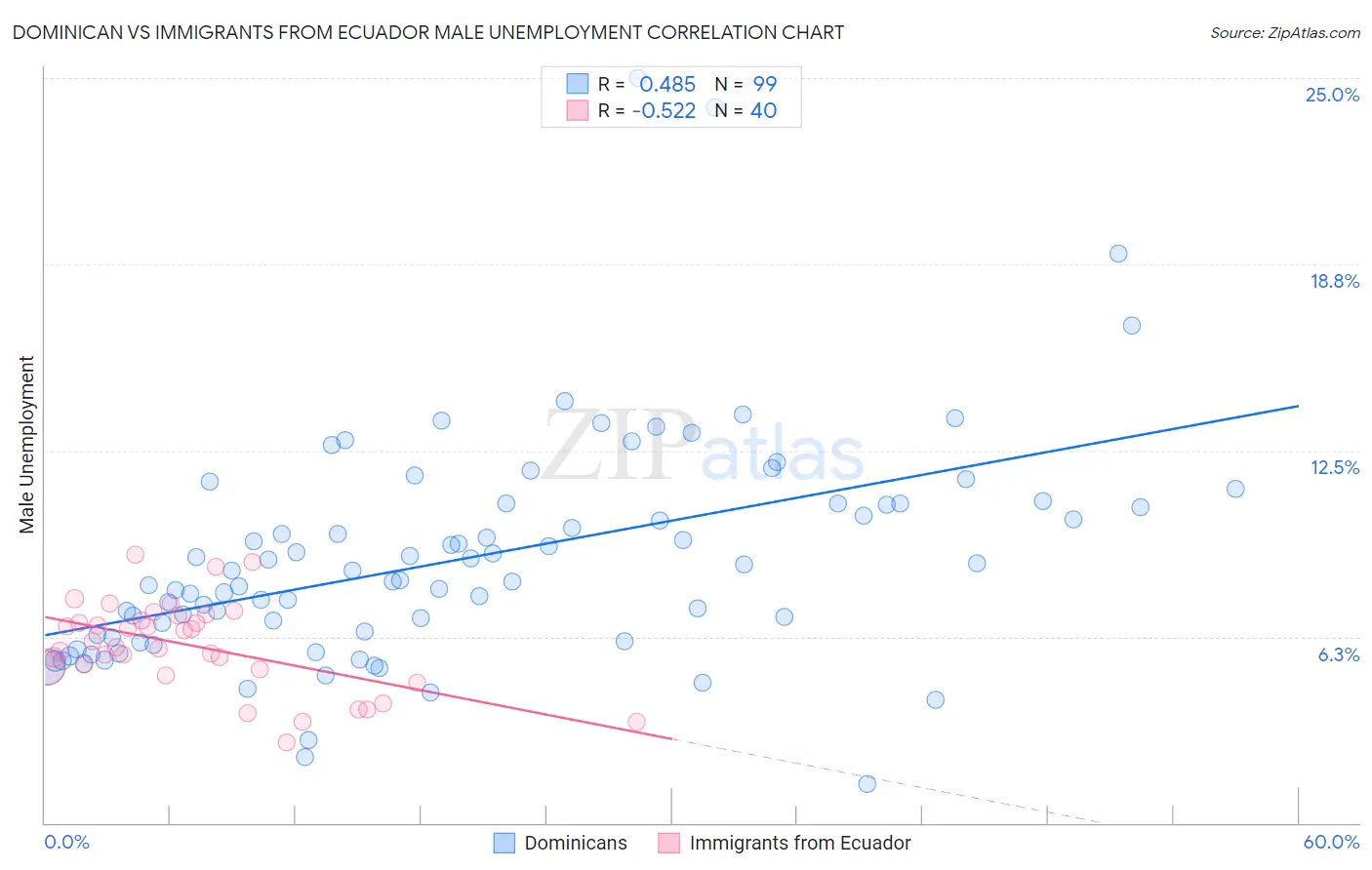 Dominican vs Immigrants from Ecuador Male Unemployment