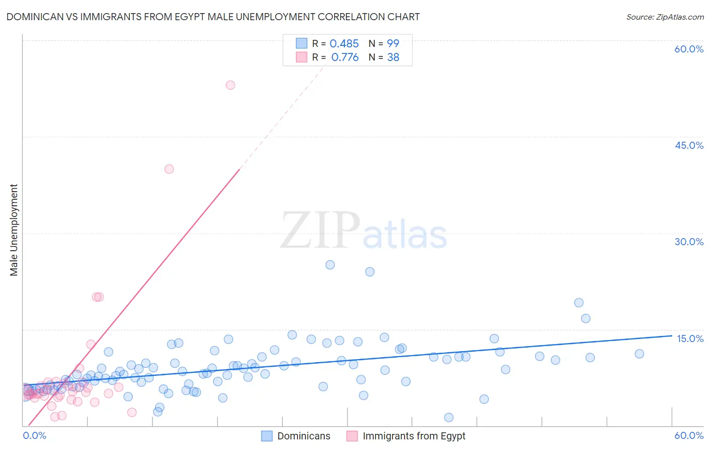 Dominican vs Immigrants from Egypt Male Unemployment